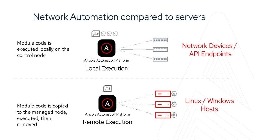 Network automation local and remote execution diagram