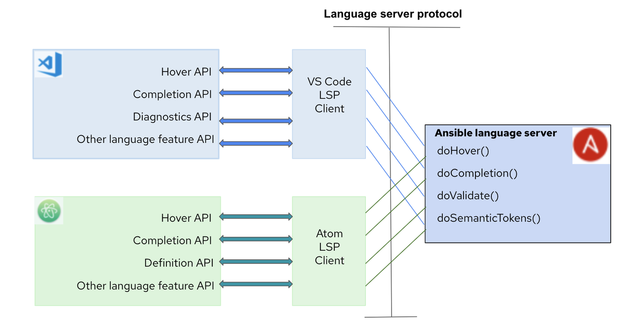 Ansible language server diagram