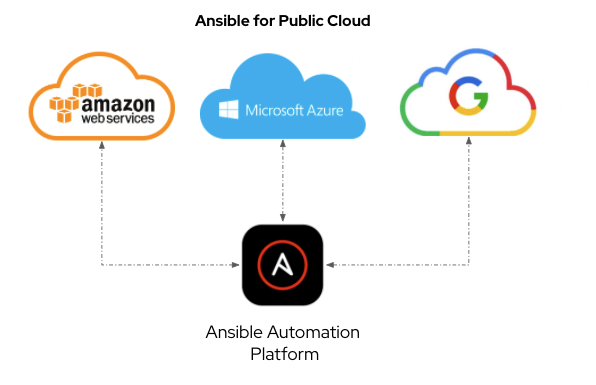 diagram of Ansible on public clouds