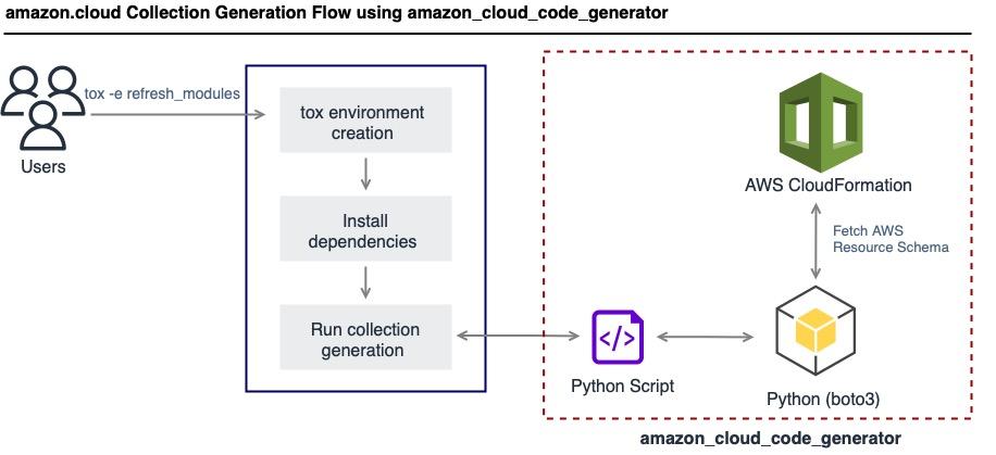 amazon.cloud collection generation flow diagram