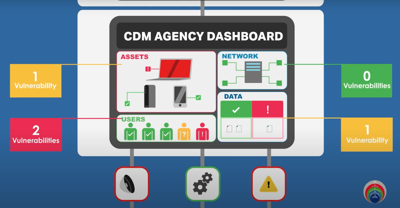 CDM model layer c