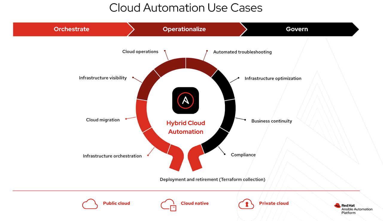 cloud automation uses diagram